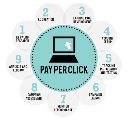 Search Engine Marketing Services